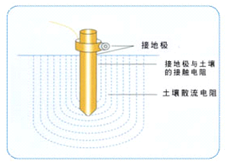 GTD-9000 離子接地系統(tǒng)