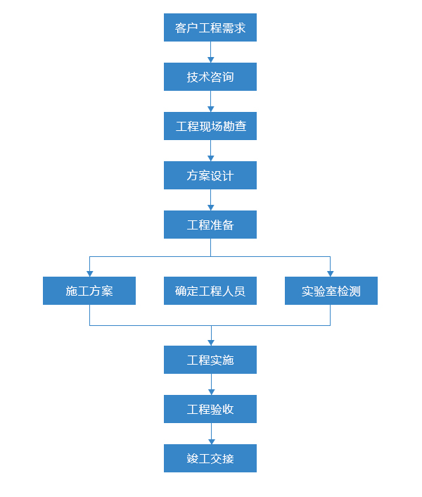 防雷工程服務(wù)流程.jpg